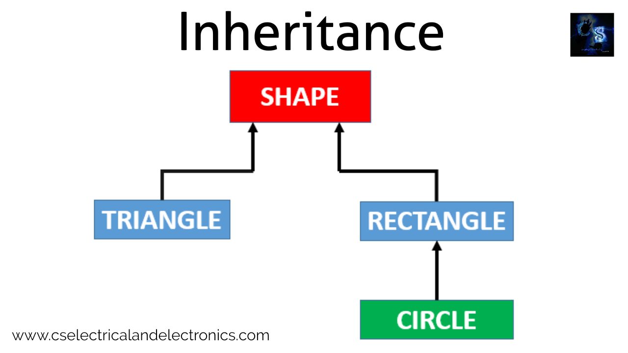 Inheritance In Cpp