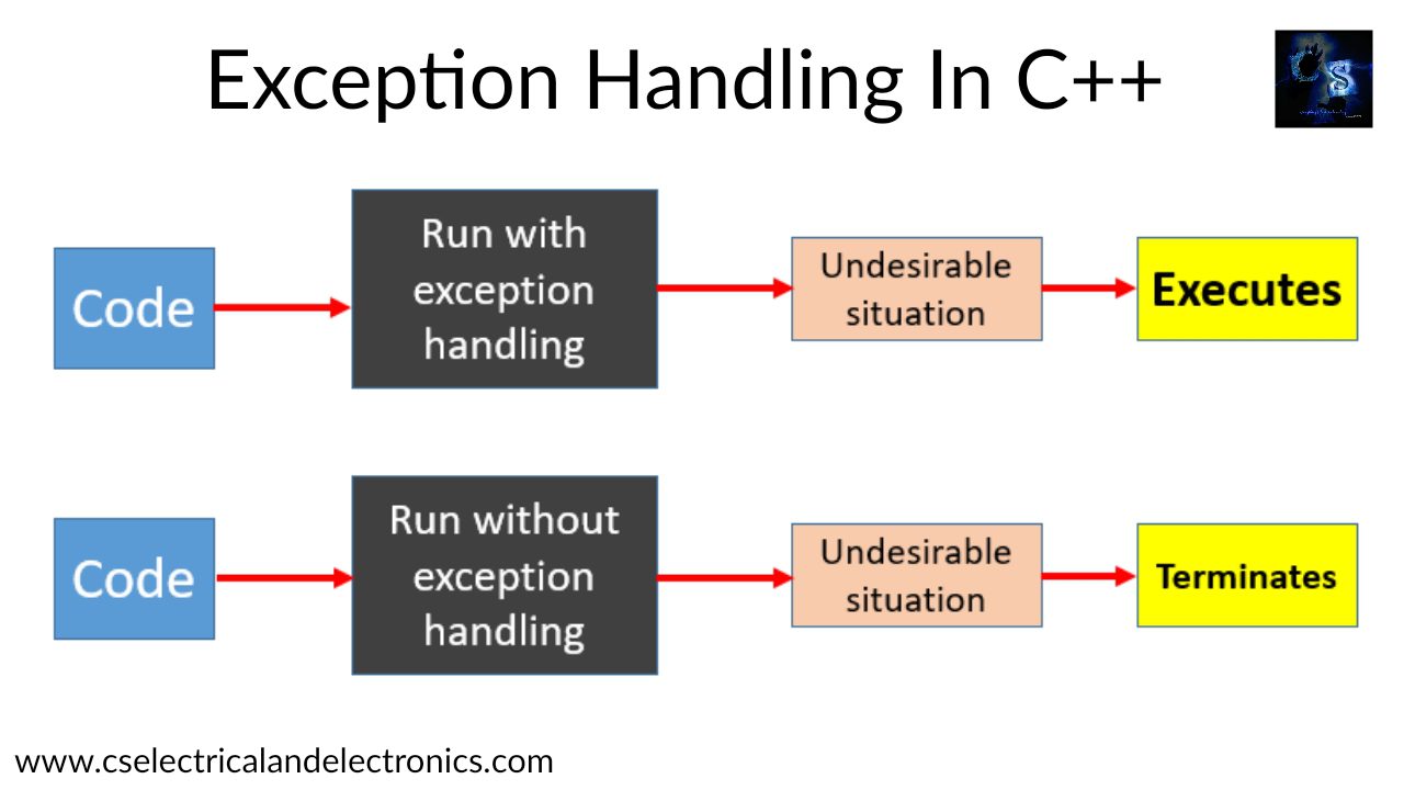 Exception Handling