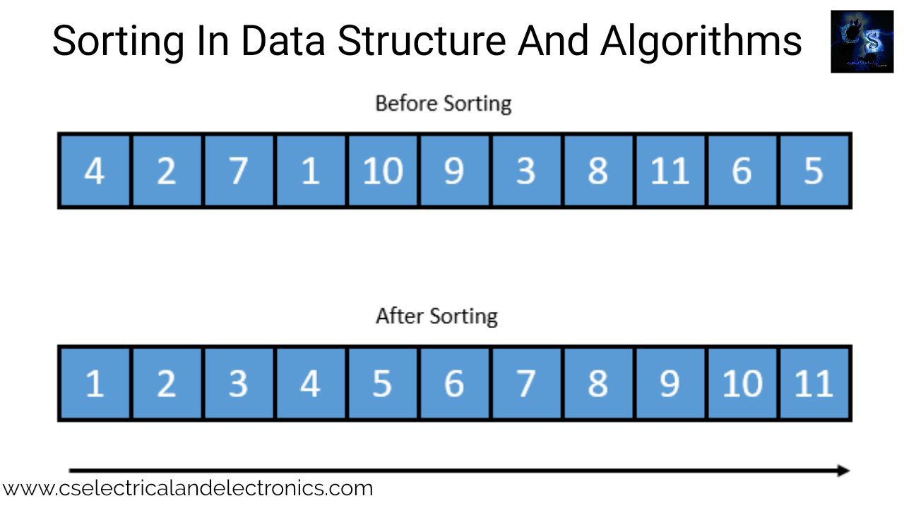 Sorting In Data Structure And Algorithms, Code, Working, Types Of Sorting