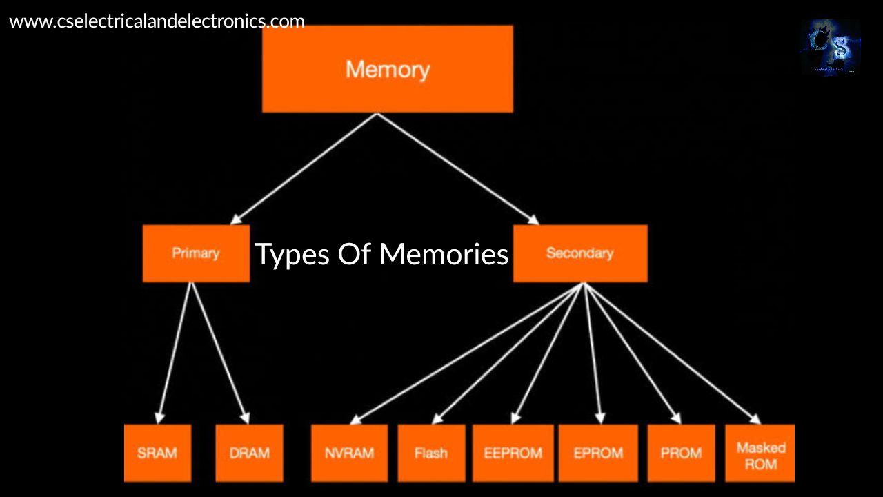 Types Of Memories Used In Embedded System, Definition, Applications