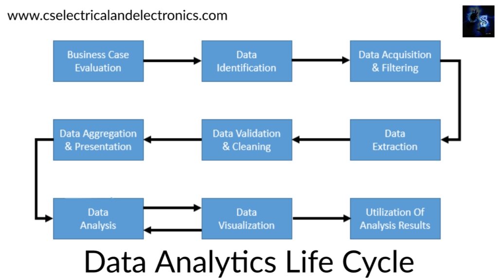 Data Analytics Life Cycle