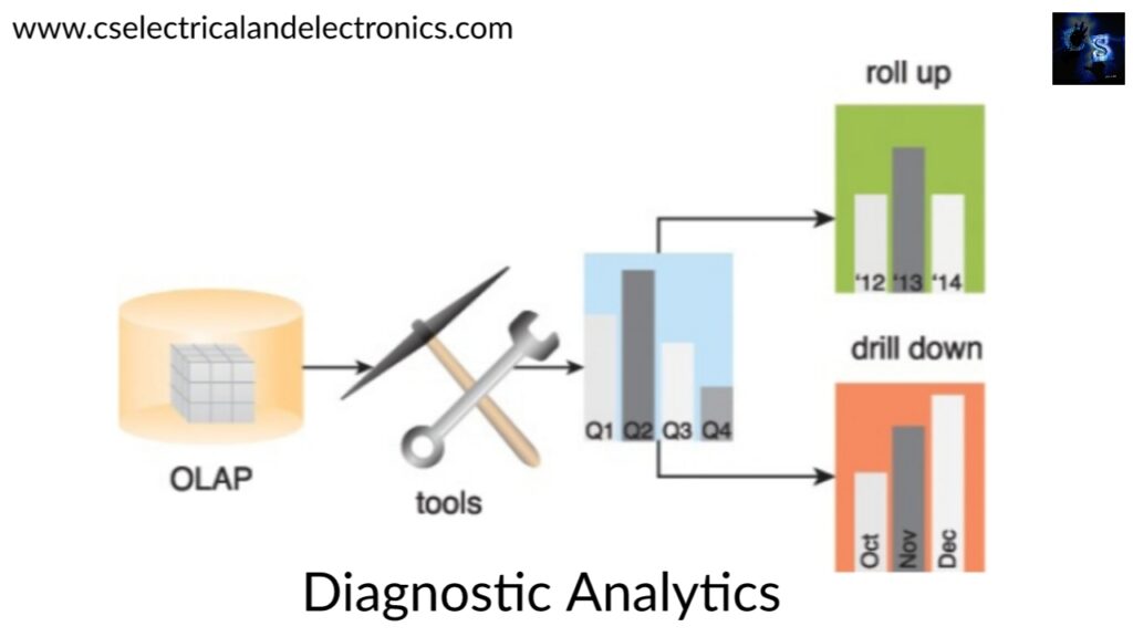 Diagnostic analytics