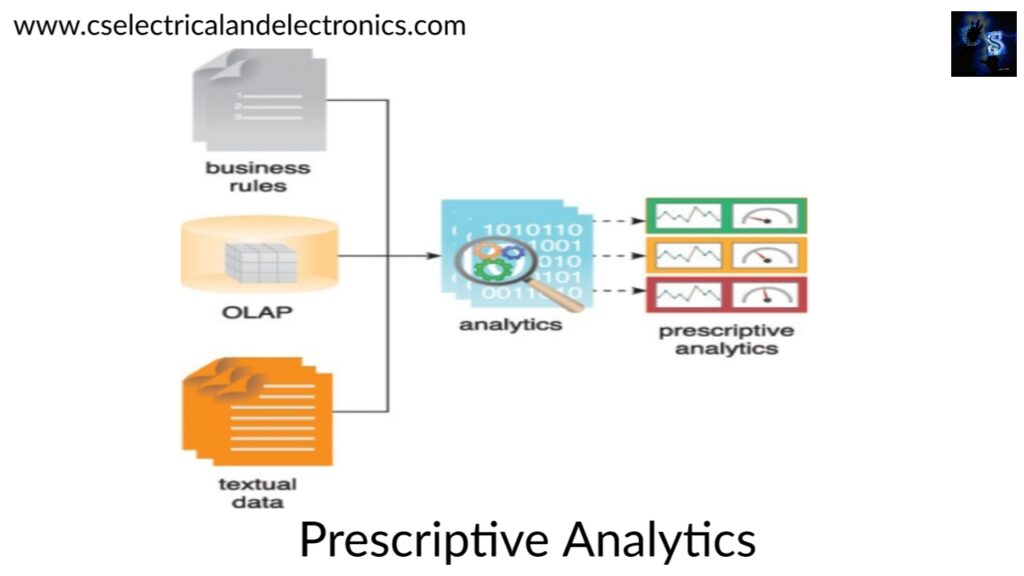 Prescriptive Analytics
