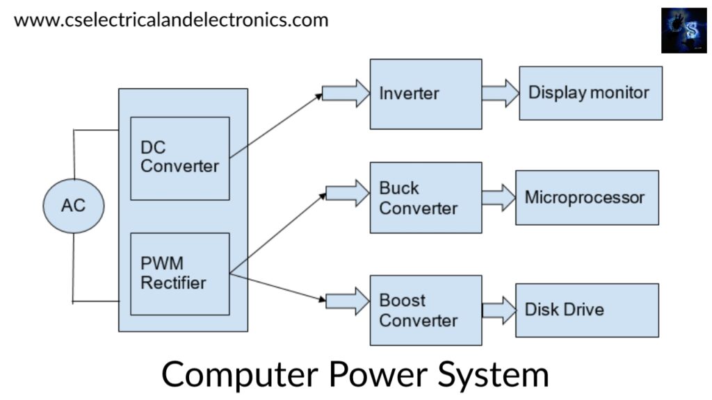 Laptop computer system Power Supply (SMPS):-
