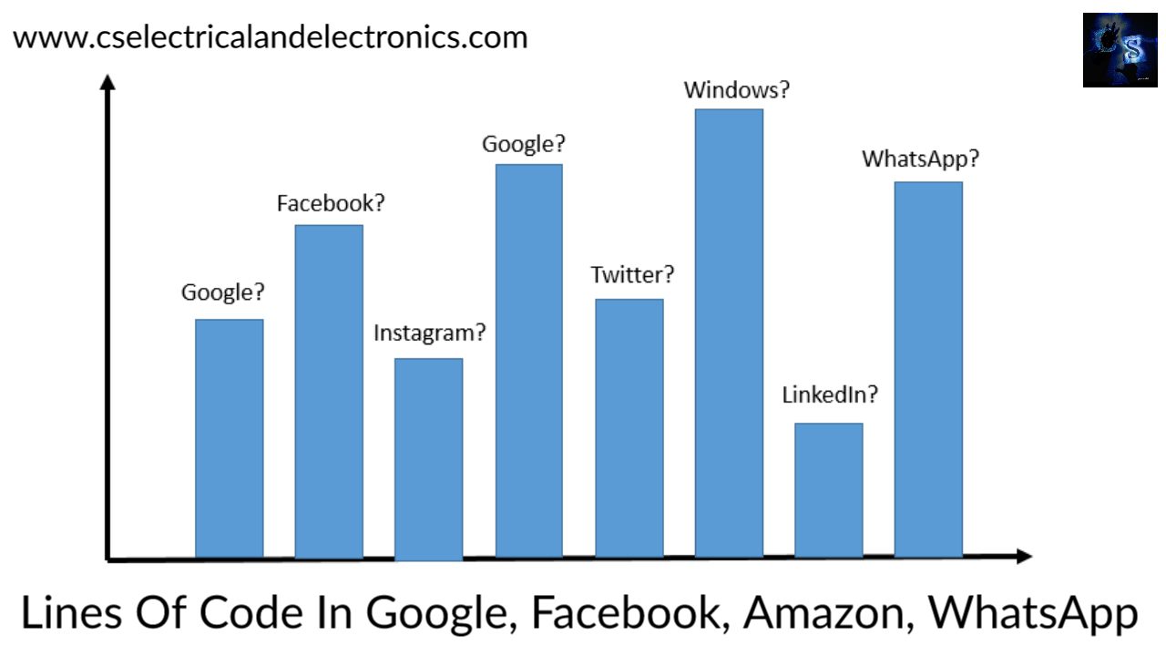 Lines Of Code In Google, Facebook, Instagram, WhatsApp, Amazon