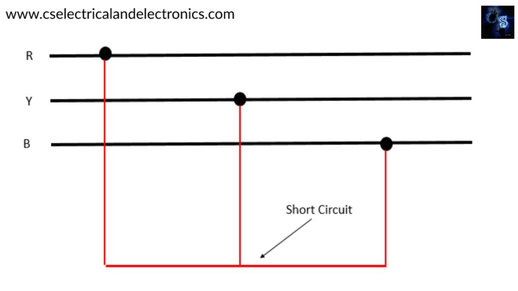 Three phase fault (or) Three phases shorted