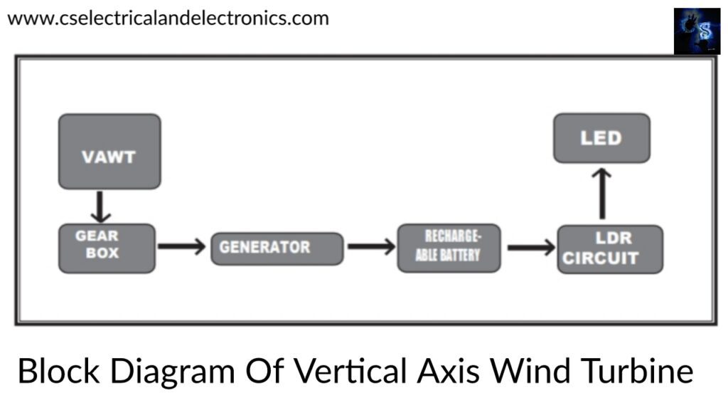 Block diagram of vertical axis wind turbine