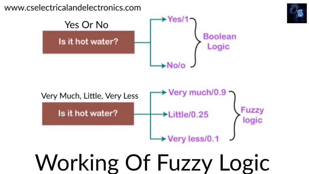 Working Of Fuzzy Logic