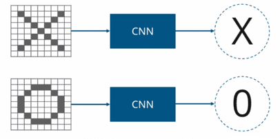  X and O image and learn how CNN works