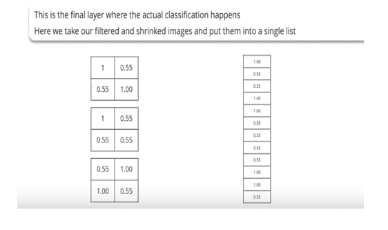 Fully connected layer