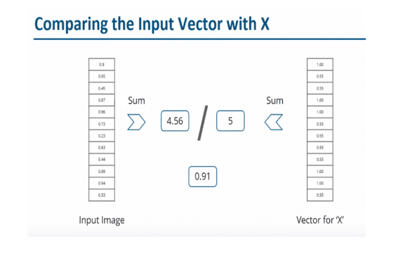 Comparing input vector with x