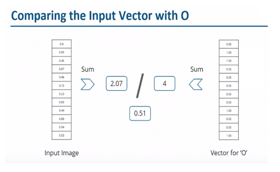 Comparing input vector with O