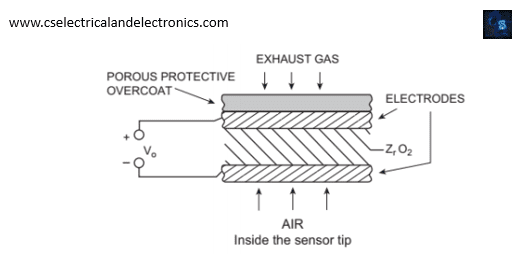 Exhaust Gas Oxygen Concentration Sensor