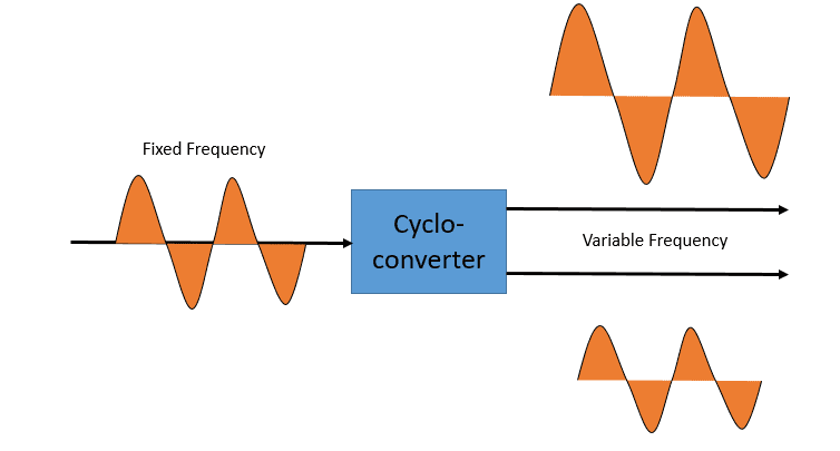 Cycloconverter