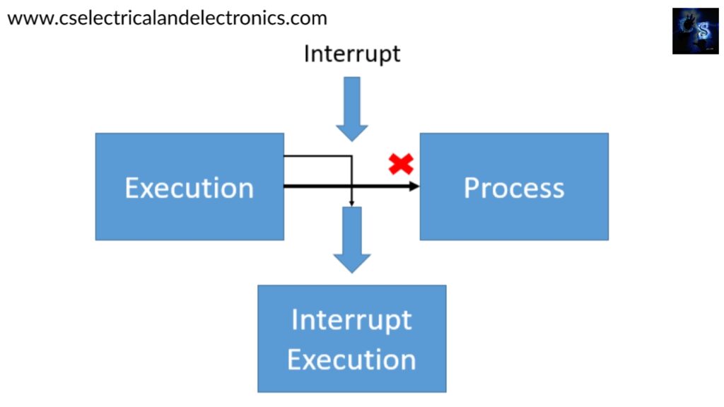 How To Handle Interrupt