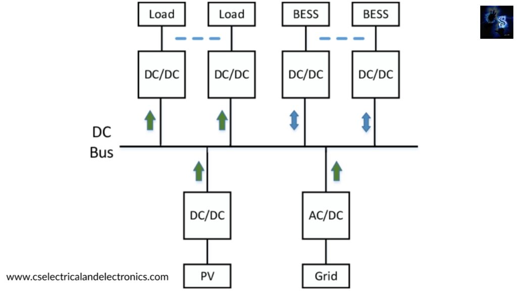 Significance of DC microgrid