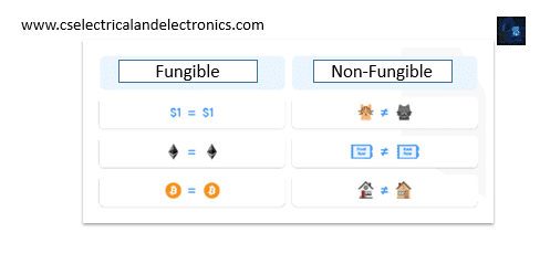 Difference between fungible and non-fungible tokens
