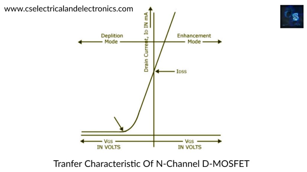 Transfer characteristics of n-channel D-MOSFET