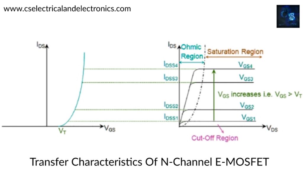 transfer characteristics of n-Channel Enhancement-MOSFET