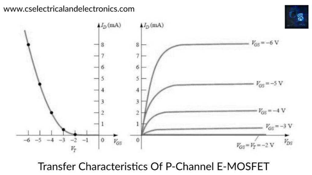 transfer characteristics of  p-Channel E-MOSFET