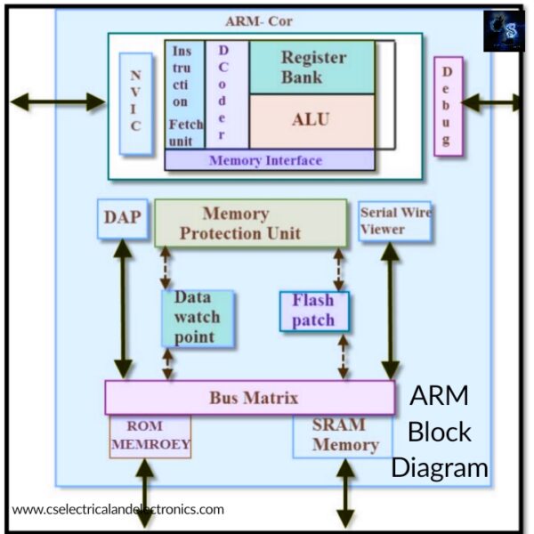 Block Diagram Of ARM Microcontroller