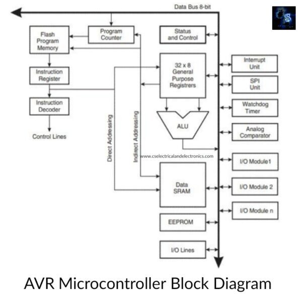 Block Diagram Of AVR Microcontroller