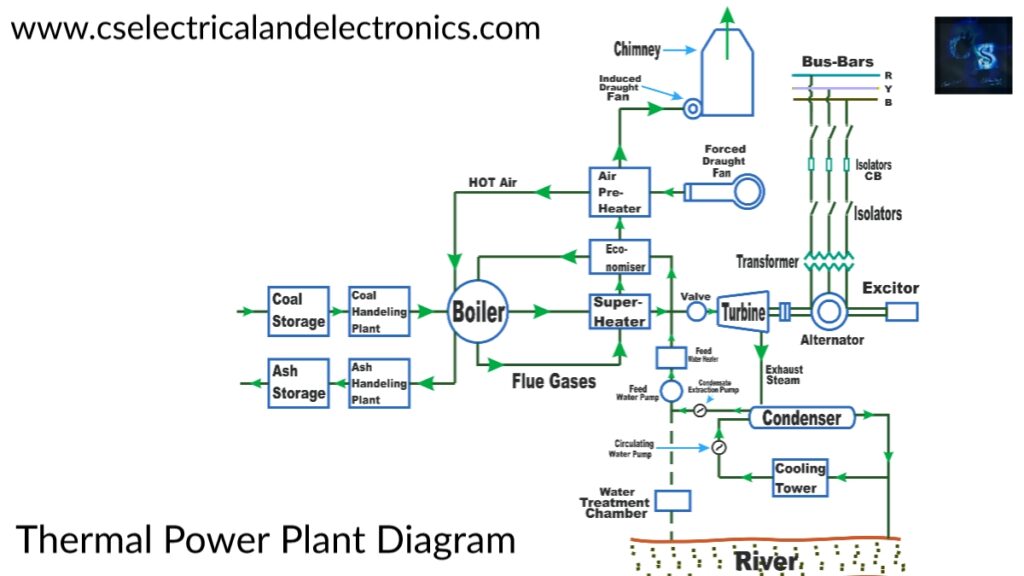 Thermal Power Plant Diagram