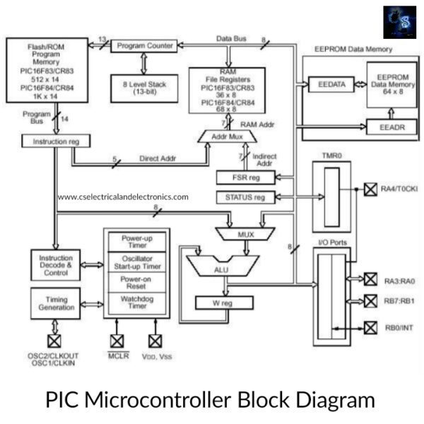 Block Diagram Of PIC Microcontroller