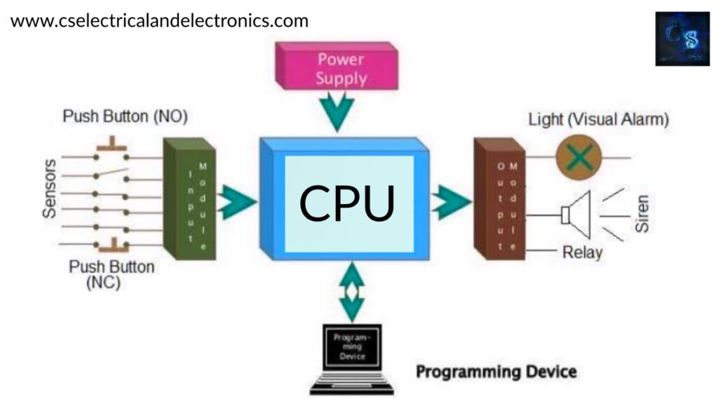 Working Of PLC Or Programmable Logic Controller