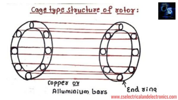 Cage Type Structure Of Rotor