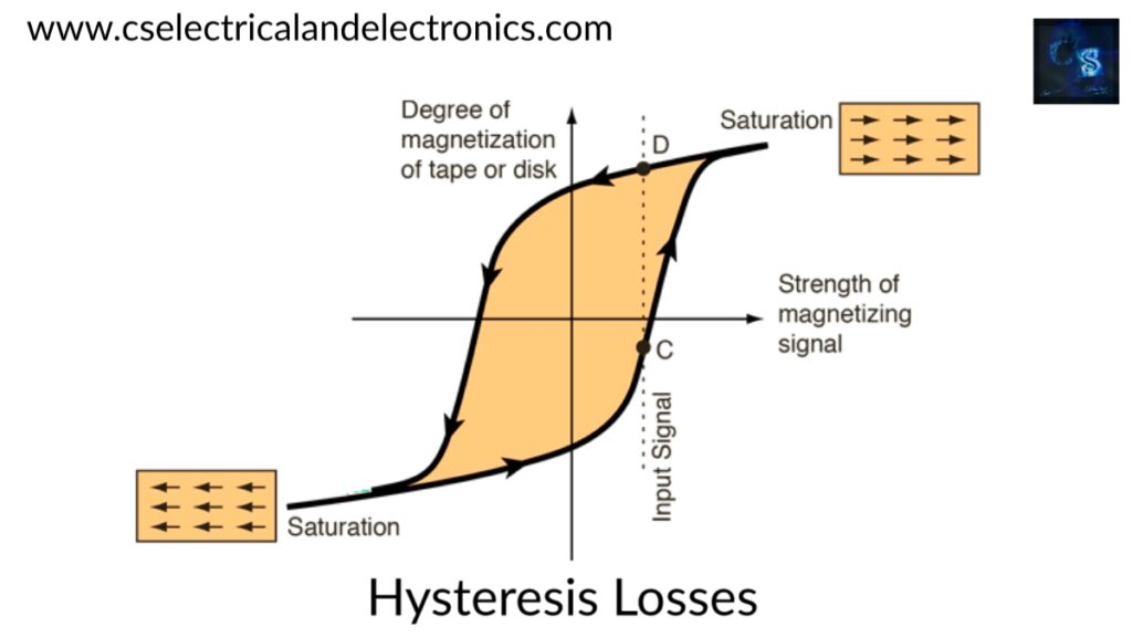 Hysteresis Losses