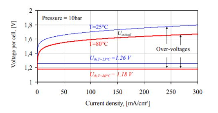 I-U curves for an electrolyzer cell at high and low temperatures