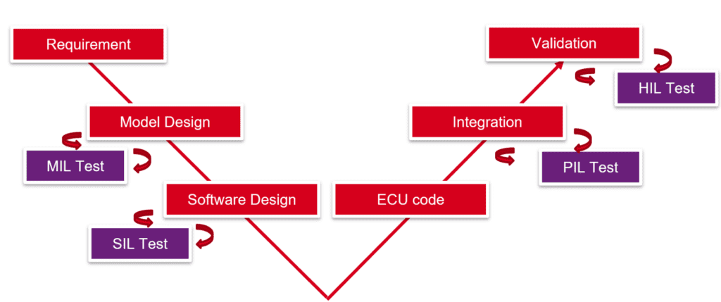 Advanced Simulation and Testing Capabilities