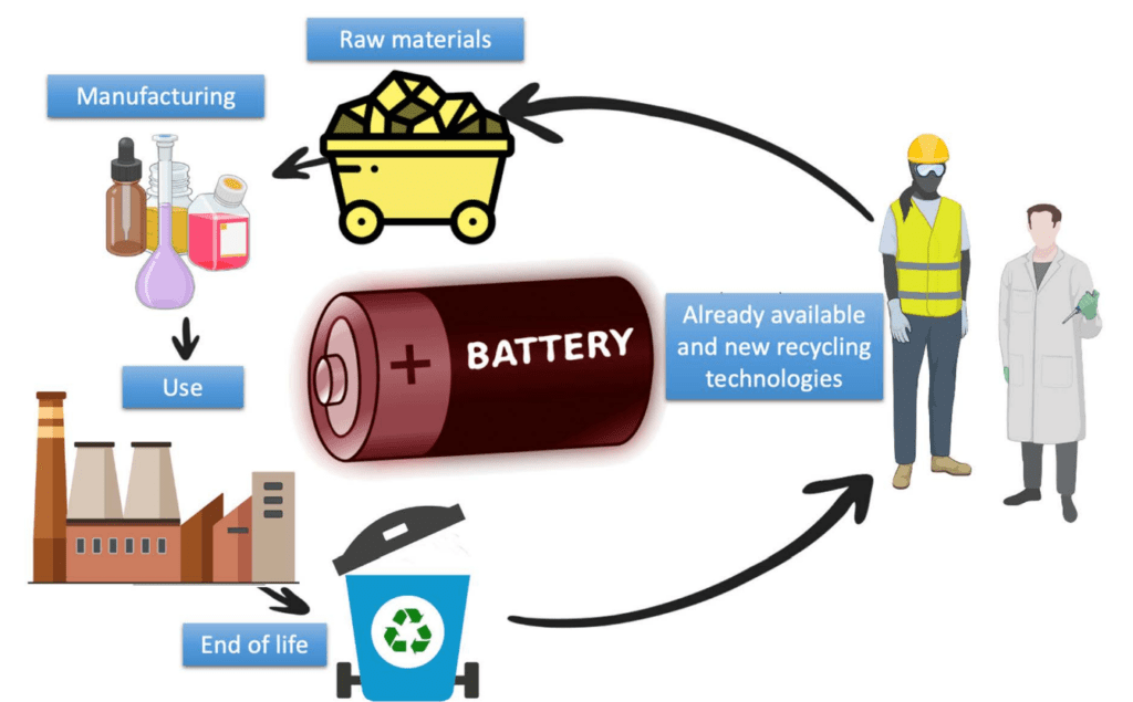 Future Solutions for EV Battery Recycling