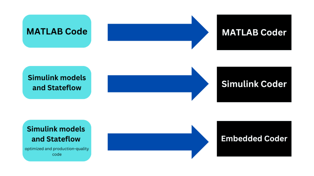 Comparing Embedded Coder, Simulink Coder, And MATLAB Coder