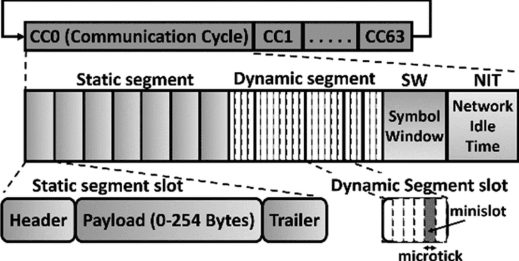 FlexRay Frame Structure