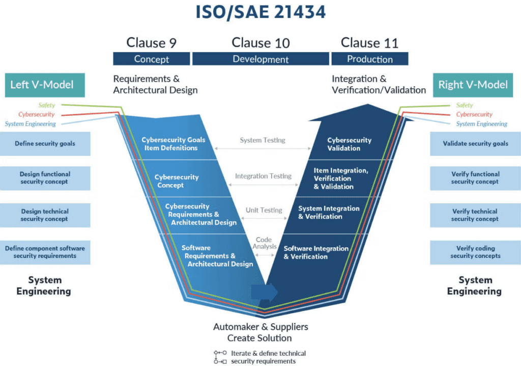 ISO 21434 Structure & Clauses