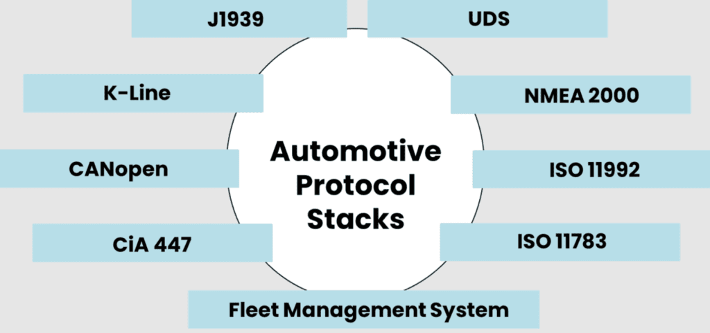 Integration with Automotive Standards and Protocols
