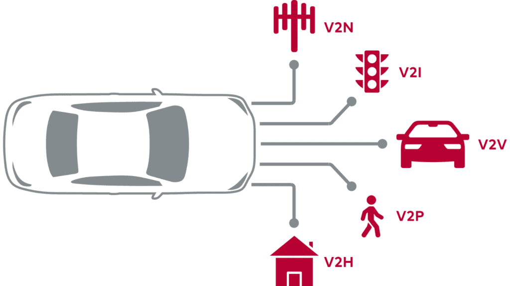 Connectivity – Car-to-X (C2X) & Vehicle-to-Everything (V2X)