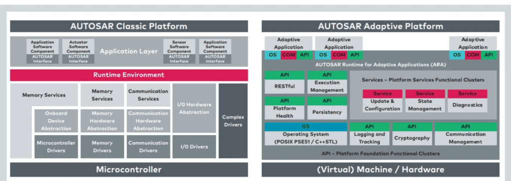 Adaptive AUTOSAR Vs Classic AUTOSAR