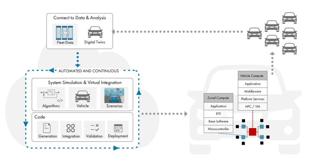 Software-Defined Vehicles (SDVs)