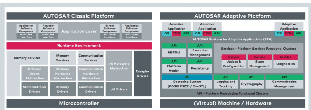 AUTOSAR & Adaptive AUTOSAR