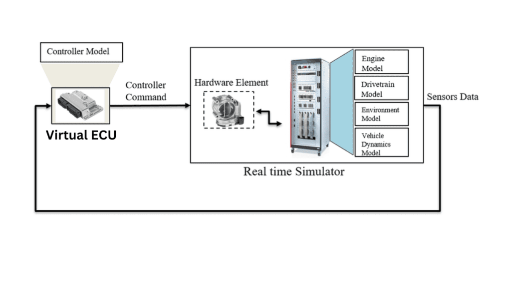 Applications of Cloud-Based HiL Testing
