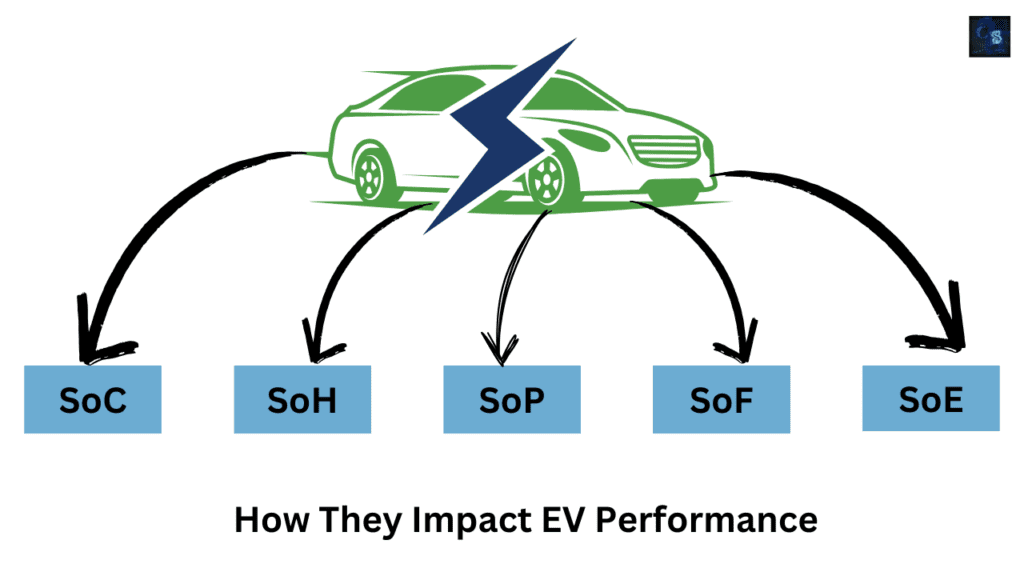 Battery State Estimation: SOC, SOH, SOP, SoE, SoF And How They Impact EV Performance