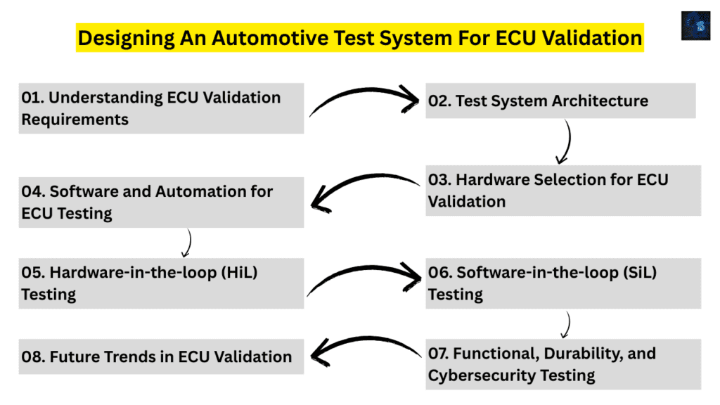 Designing An Automotive Test System For ECU Validation