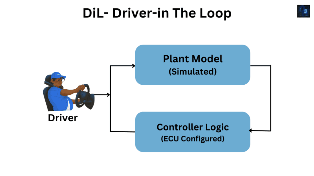 Driver-in-the-Loop (DiL)