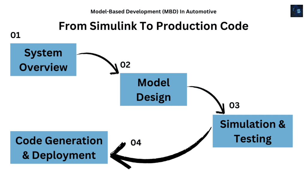 Model-Based Development (MBD) In Automotive