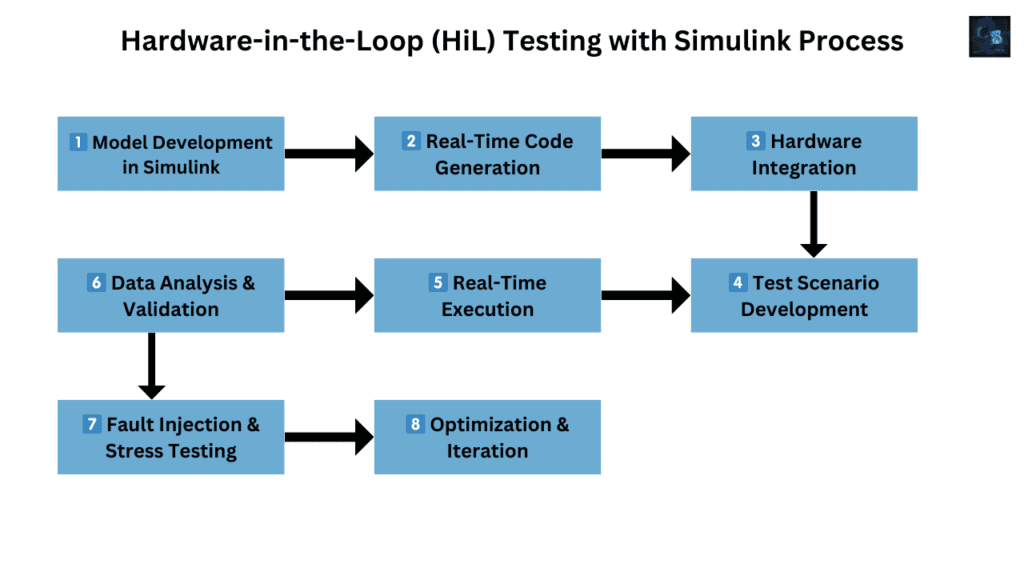 How to Perform Hardware-in-the-Loop (HiL) Testing with Simulink