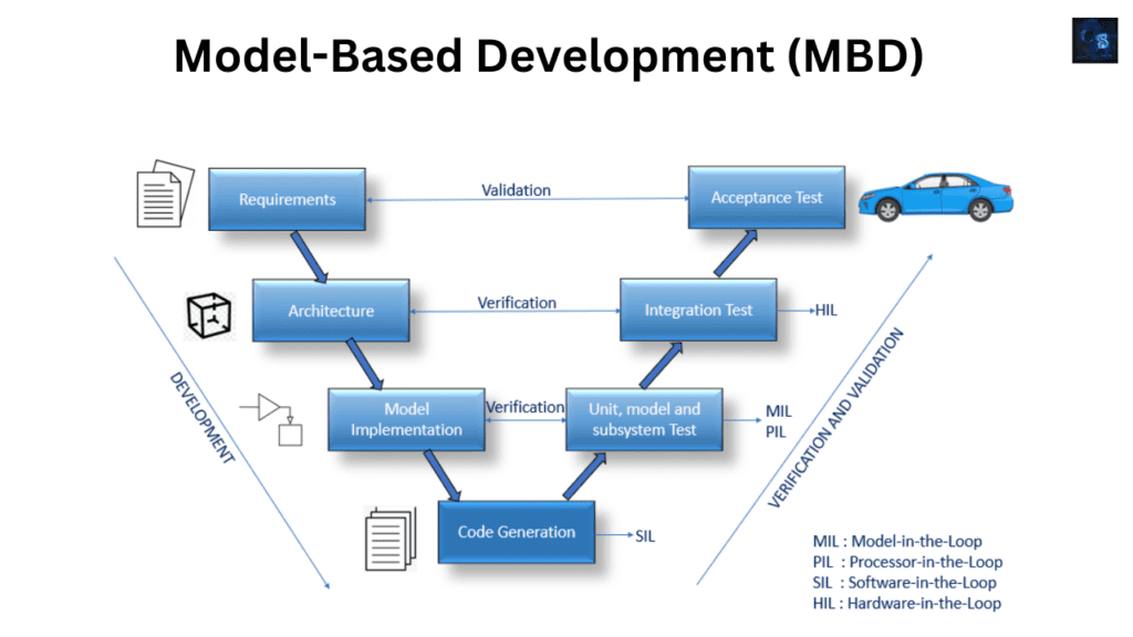 Model-Based Development (MBD)