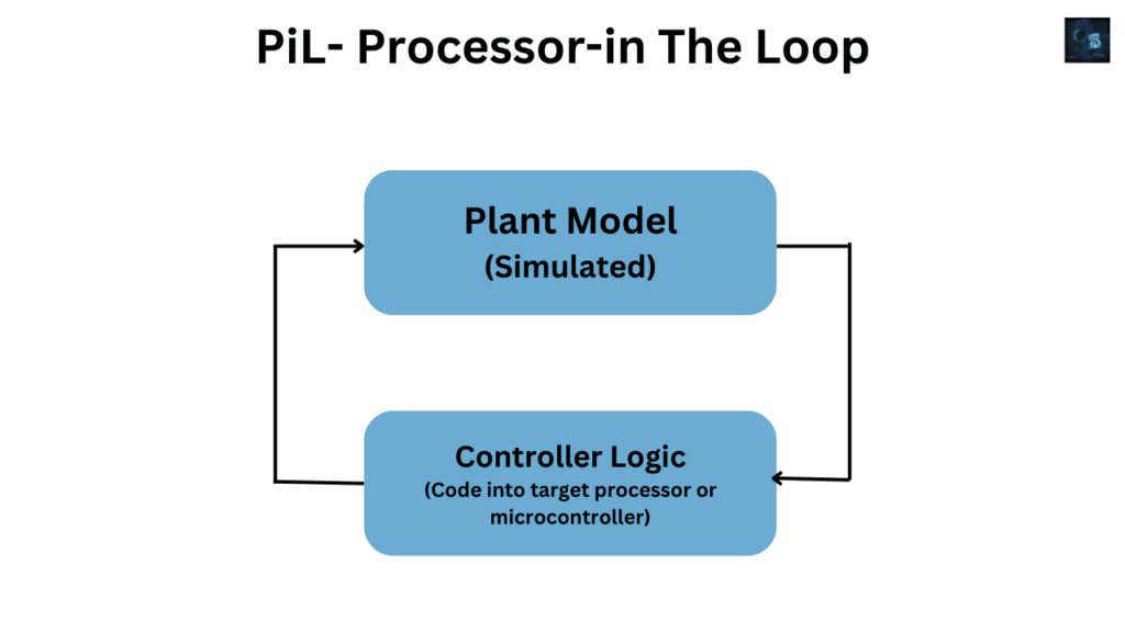 Processor-in-the-Loop (PiL)
